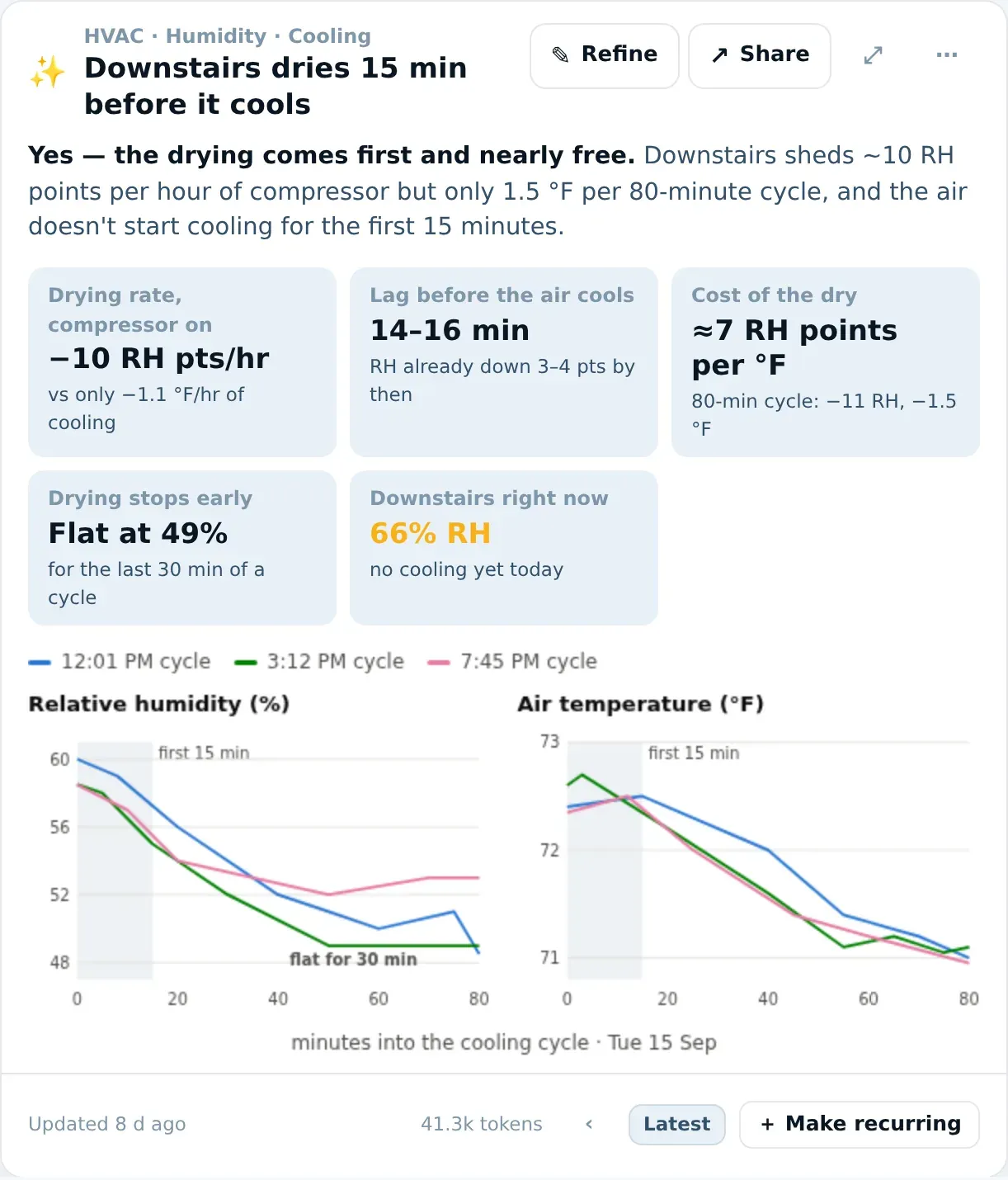 An insight card titled “Downstairs dries 15 min before it cools”, with the answer in bold, five number tiles and two charts