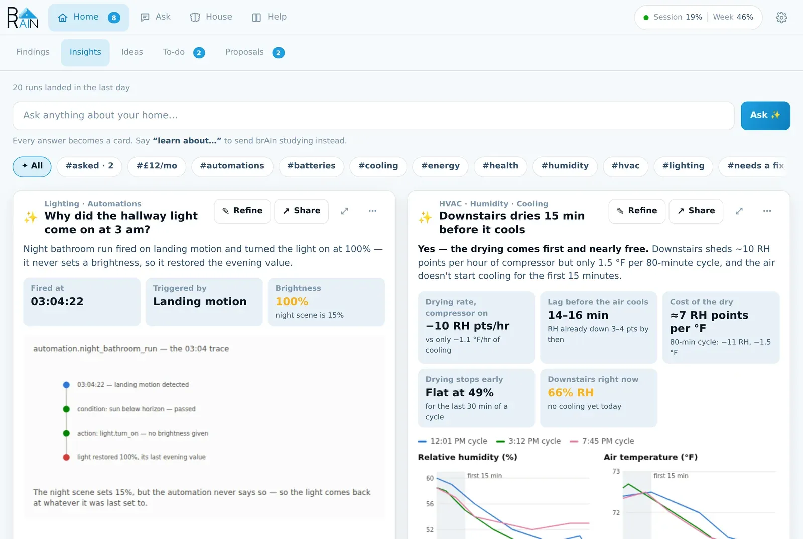 The brAIn Insights tab: an ask bar across the top, tag filters, and two insight cards — “Why did the hallway light come on at 3 am?” with a trace timeline, and “Downstairs dries 15 min before it cools” with humidity and temperature charts